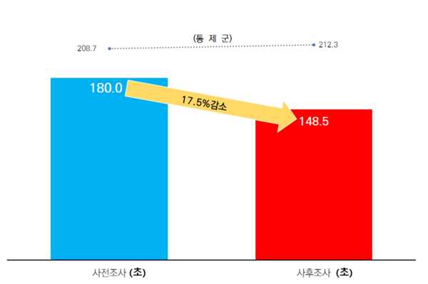 목공활동, 경증치매노인 인지기능향상에 도움준다
