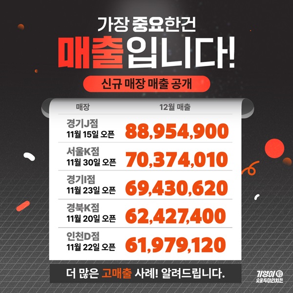 기영이숯불치킨, 신규 가맹점 12월 월 매출 공개