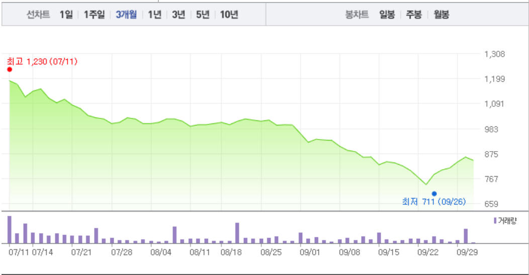 [특징주] 키위미디어그룹, 5거래일 연속 상승세 멈추고 하락