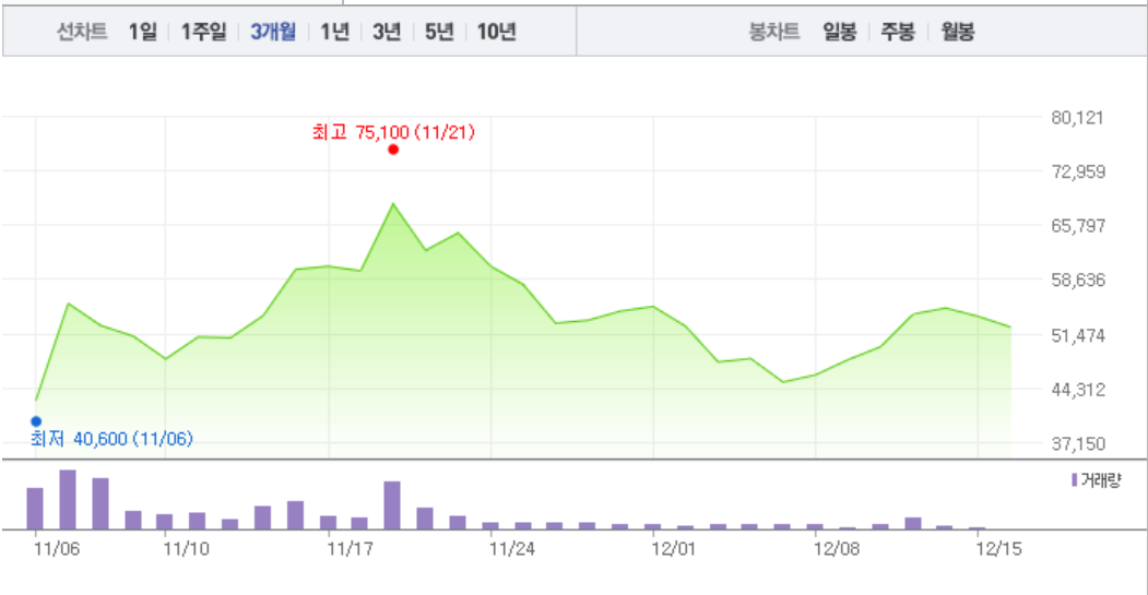 [특징주] 티슈진, 상승세 멈추고 2거래일 연속 하락세…2.42% ↓