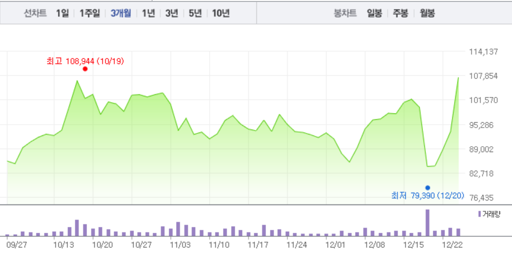 [특징주] 코오롱생명과학, 뚜렷한 상승세…4거래일 연속 ↑