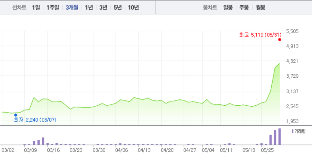 [특징주] 키이스트, 7거래일 연속 상승세…상승 어디까지?