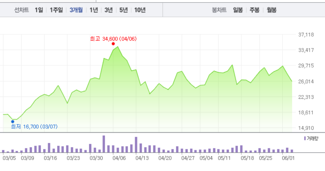 [특징주] 오스코텍. 2거래일 연속 6%대 하락 마감…하락 이어져