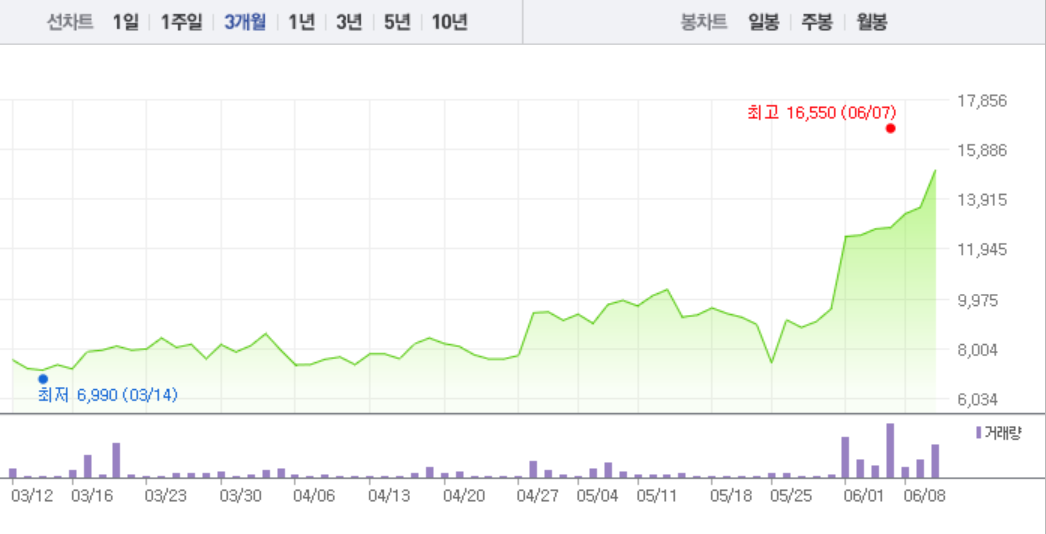 [특징주] 화성밸브, 오후 들어 대거 매수세 유입으로 급등…9거래일 연속 ↑