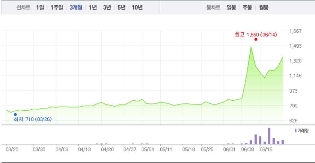 [특징주] 마니커, 전날 상승 이어 급등세…6%대 ↑