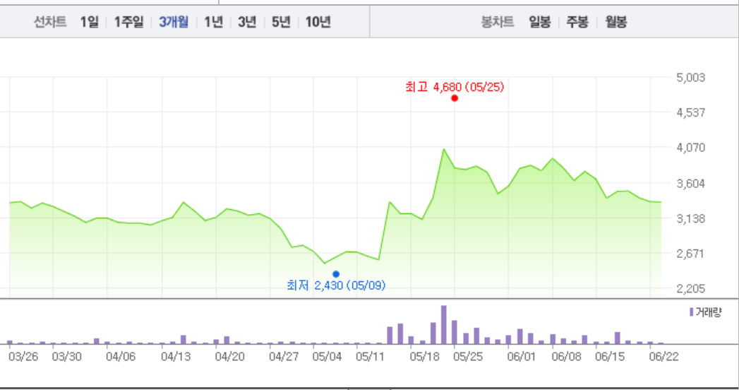 [특징주] 뉴프라이드, 4거래일만에 급등세로…장 초반부터 대거 매수세