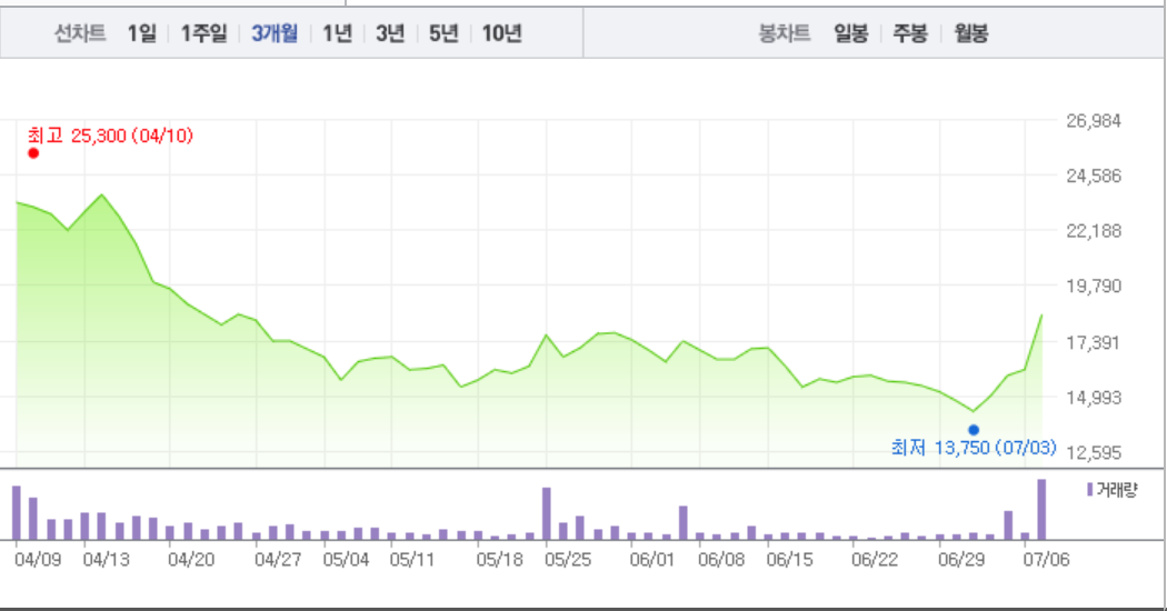 [특징주] 동성제약, 4거래일 연속 상승세에 급등 마감까지…14.86% ↑