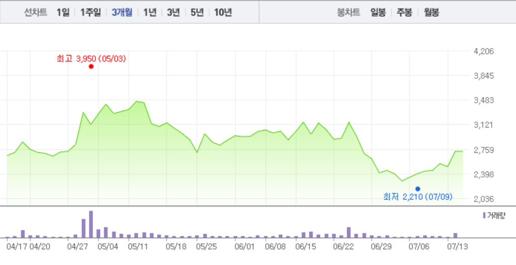 [특징주] 옴니시스템, 장 초반부터 대거 매수세로 11%대 급등…상승 이어져