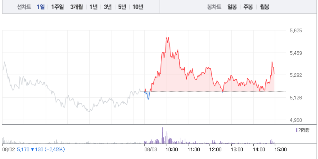 방탄소년단 관련주 엘비세미콘·키이스트, 1~4% 상승…엘비세미콘 오전보다 상승폭 줄어들어