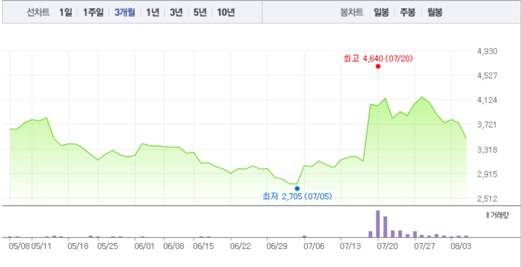 [특징주] 파인텍, 장 초반부터 대거 매도세로 8%대 급락…하락 계속 이어져