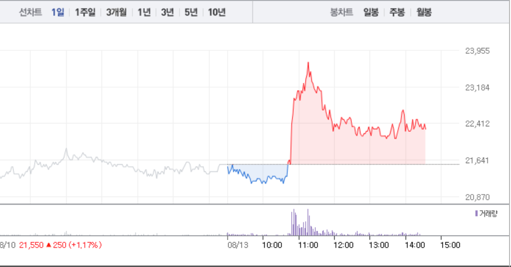[특징주] 동성제약, 오전 11시께 급등했다가 상승폭 줄어들어…3%대 ↑