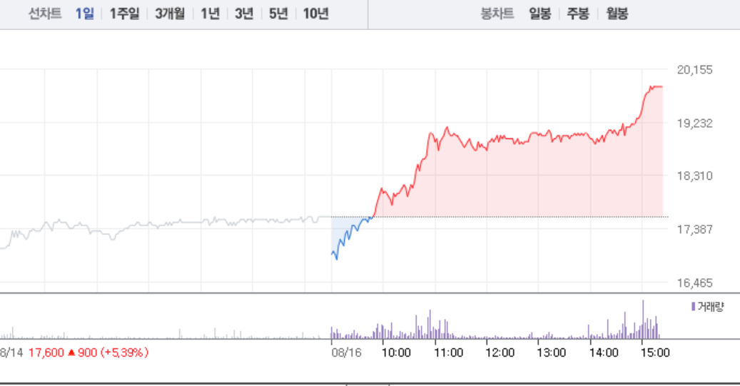 [특징주] 오스코텍, 대거 매수세로 12%대 급등…2거래일 연속 상승세