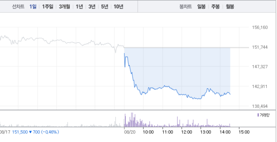 [특징주] 카페24, 7%대 급락으로 14만원선도 위태…3거래일 연속 하락세