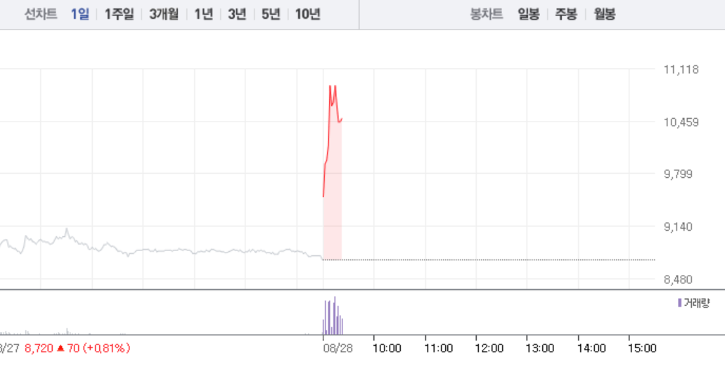 [특징주] 신신제약, 가파른 상승세…19%대 급등에 1만원 돌파까지
