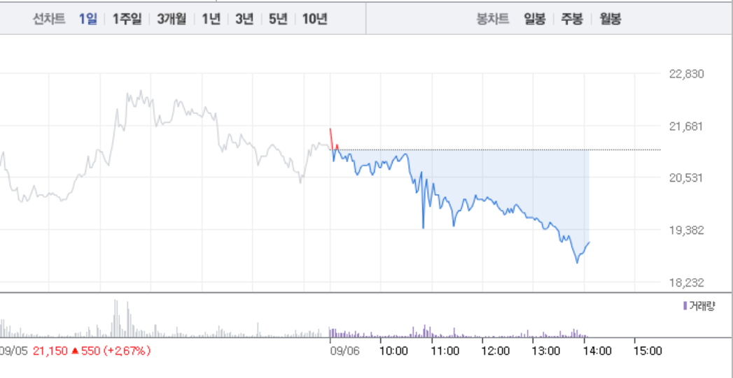 [특징주] 화성밸브, 9%대 급락으로 2만원선 깨져…오후 들어 대거 매도세