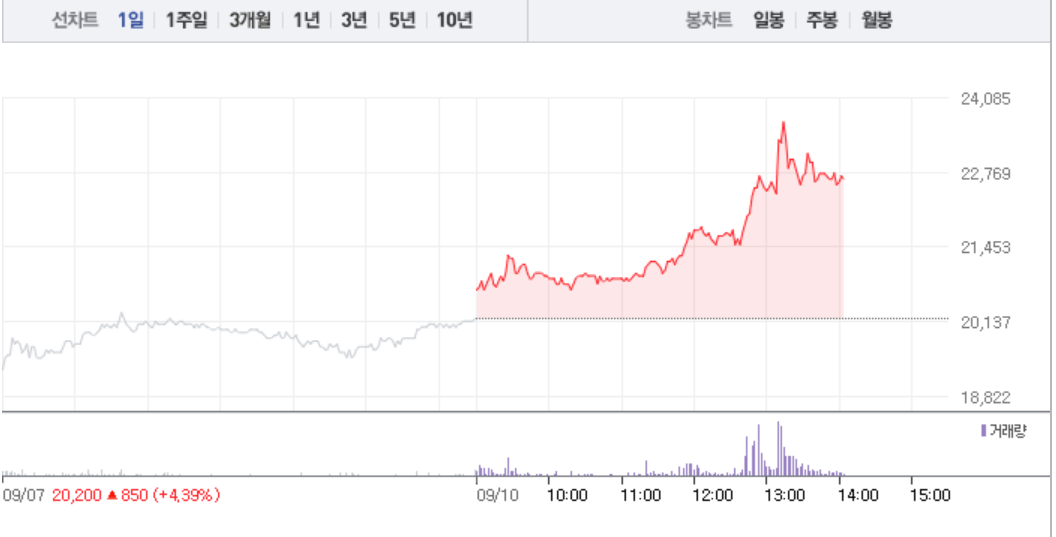 남광토건, 오후 갑자기 대거 매수세로 13%대 급등…2거래일 연속 ↑