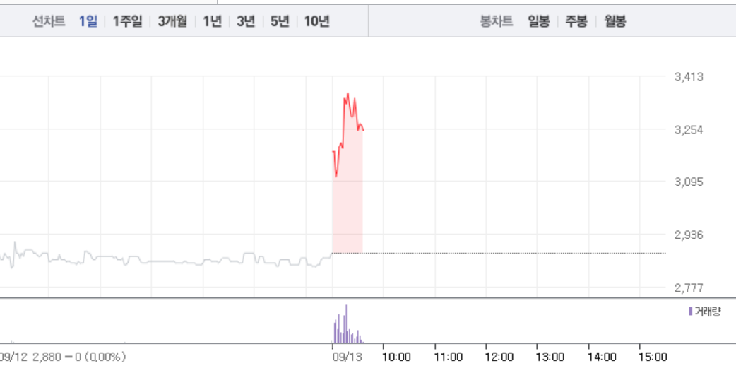 로보로보, 장 초반부터 12%대 급등…가파른 상승 어디까지?