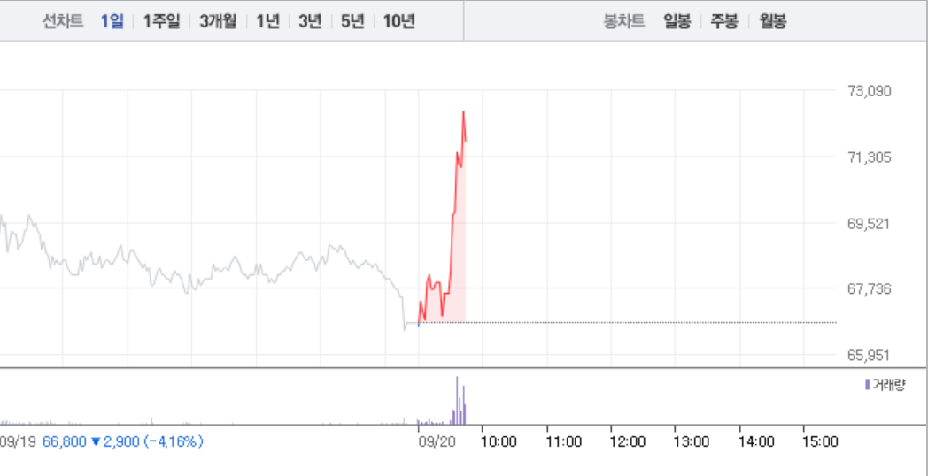 녹십자셀, 장 초반부터 7%대 급등하면서 7만2000원 돌파…녹십자랩셀도 상승세