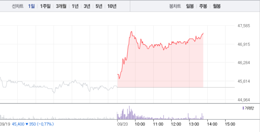 한국항공우주, 4%대 상승하면서 4만7000원선마저 돌파…미 APT 선정 앞두고 매수세 유입