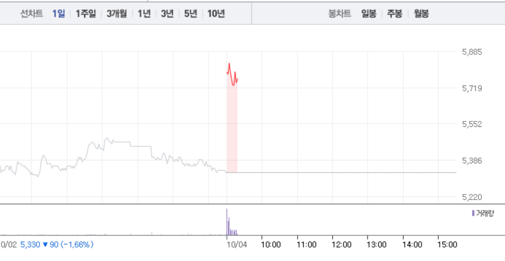 남북경협주 좋은사람들, 장 초반부터 13%대 급등…6000원 돌파