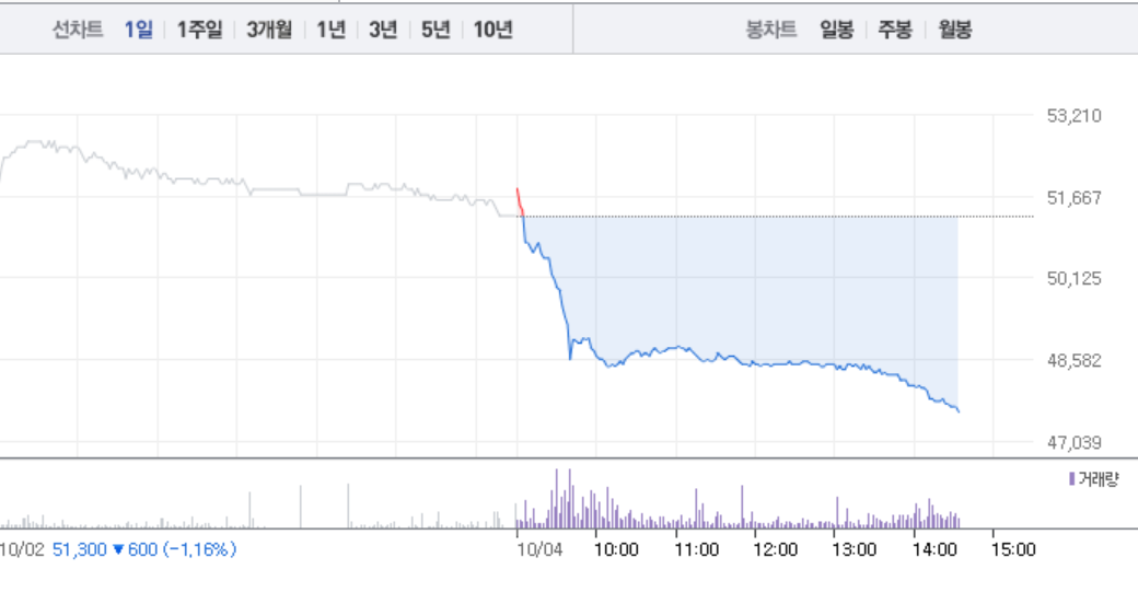 CJ CGV, 7%대 급락에 신저가까지 경신…하락 어디까지?