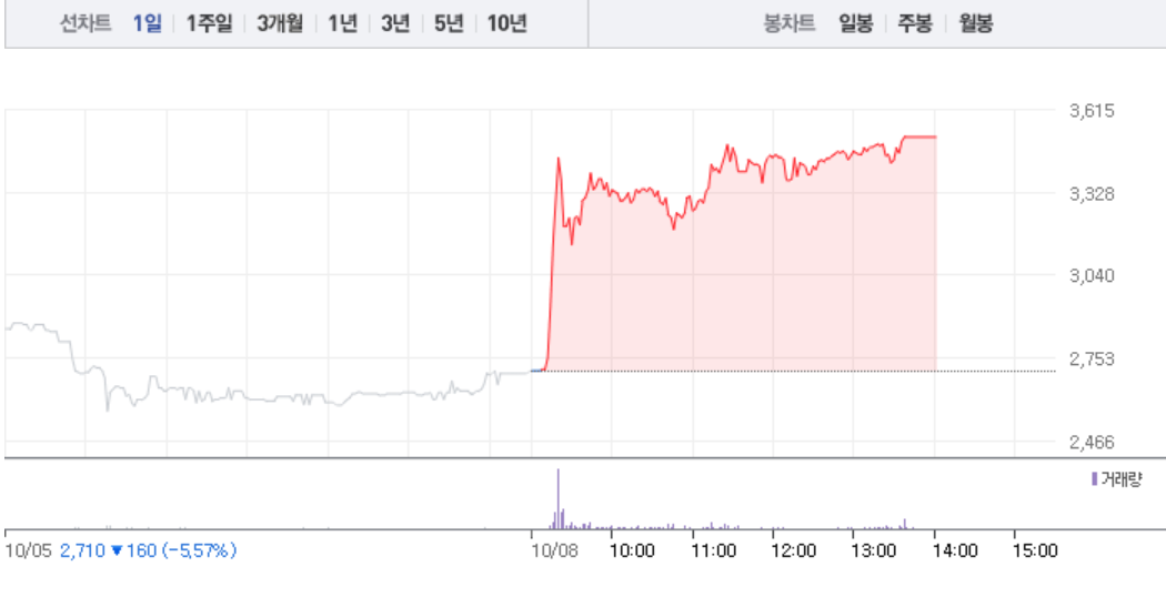 에스제이케이, 6거래일만에 상한가…장 내내 대거 매수세