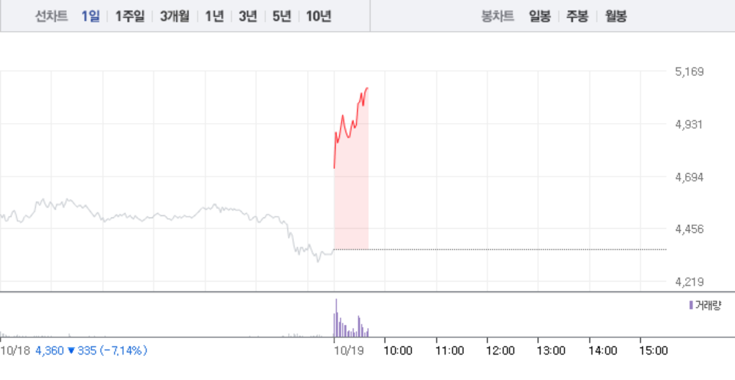 케이엠제약, 장 초반부터 18%대 급등…다시 또 급등하나