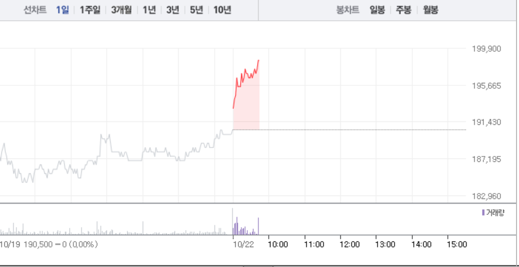 아모레퍼시픽, 장 초반 4%대 상승…20만원 회복 눈앞