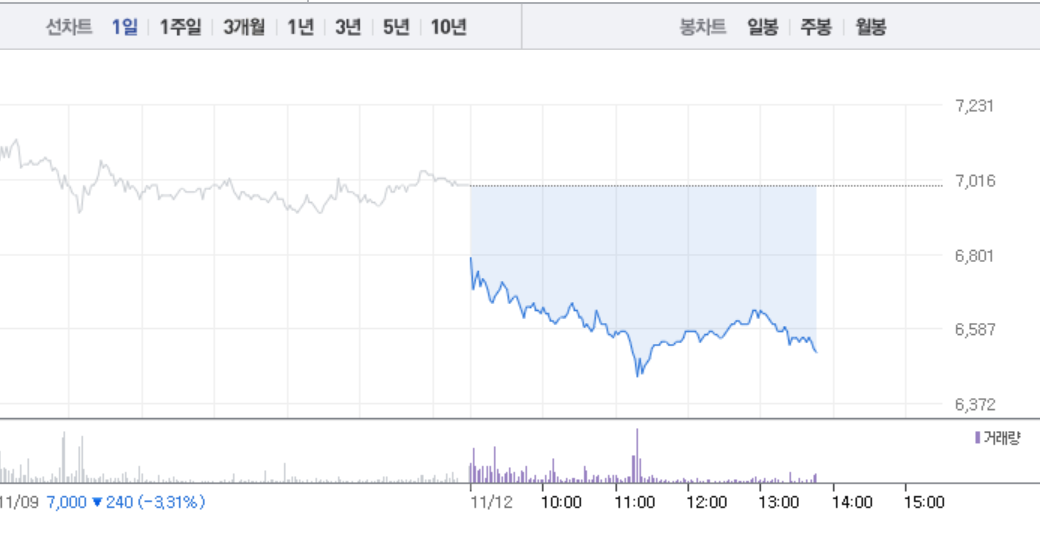 인스코비, 매도세로 7%대 급락…6500원선마저 깨지나