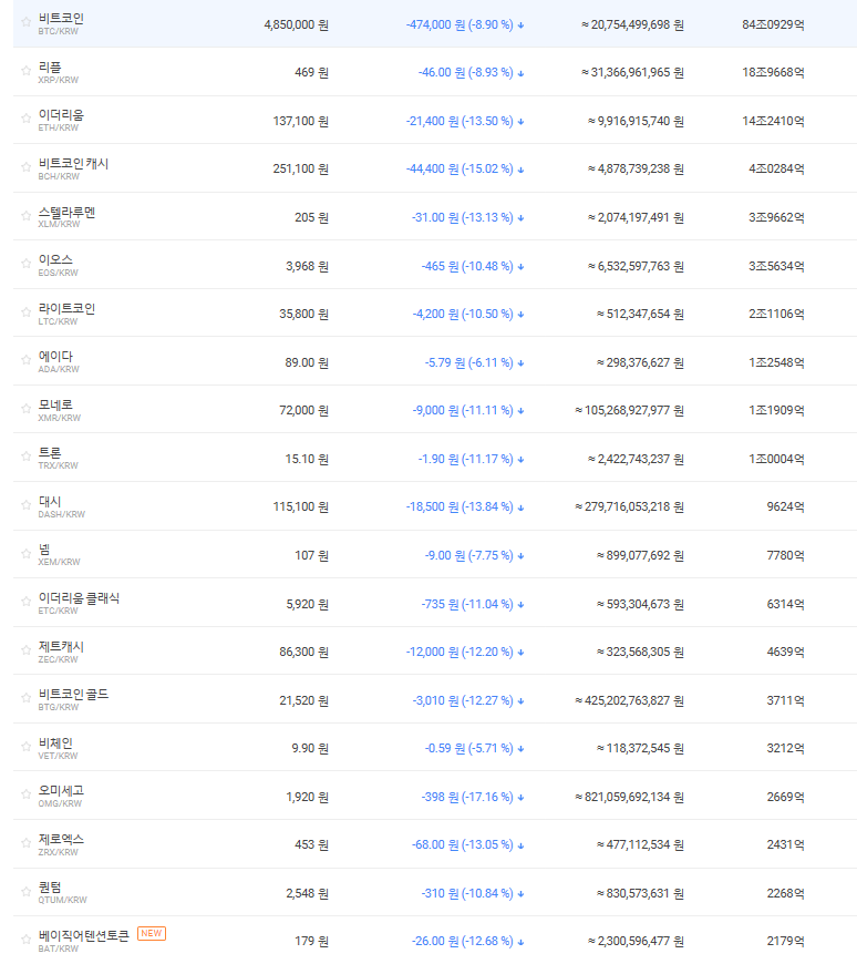 [가상화폐 시세] 더마이다스터치콜드 폭등 비트코인 480만원대로 급락…일부 가상화폐 급락