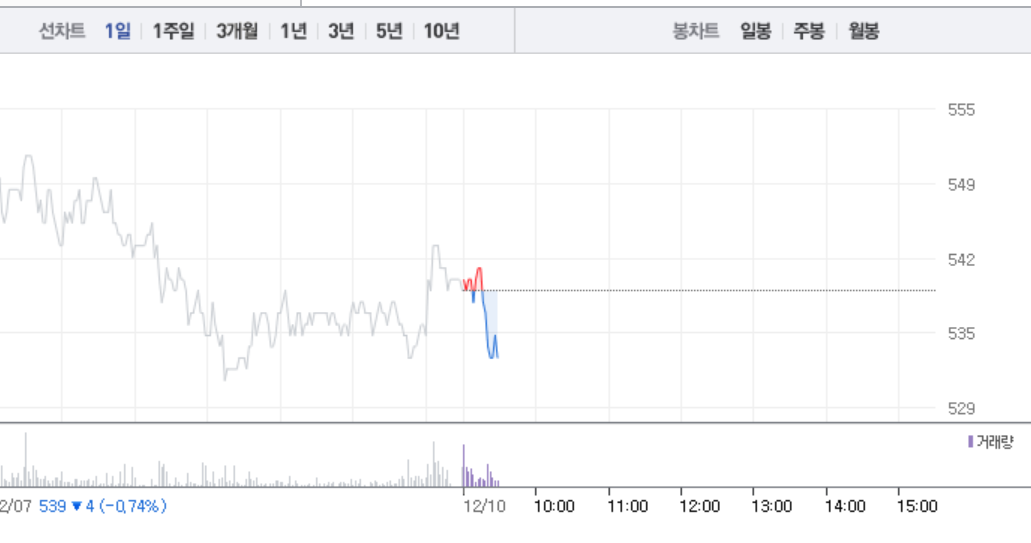 세종텔레콤·기산텔레콤, 모두 소폭 하락…세종텔레콤 5거래일 연속 하락