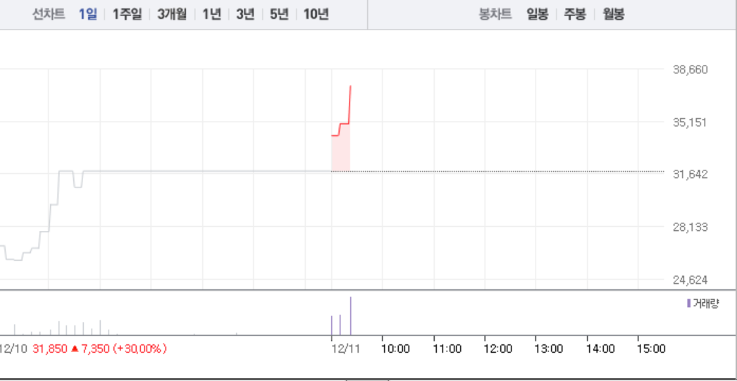 경인전자, 전날 상한가 이어 급등 여전…가파른 상승세