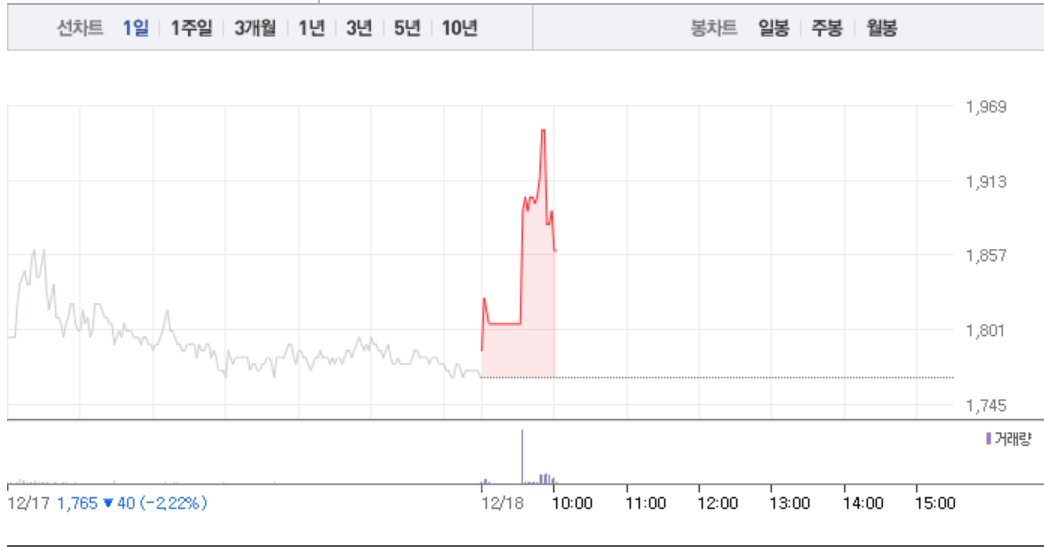 지엔코, 장 초반 5%대 상승…하락 하루만에 다시 상승