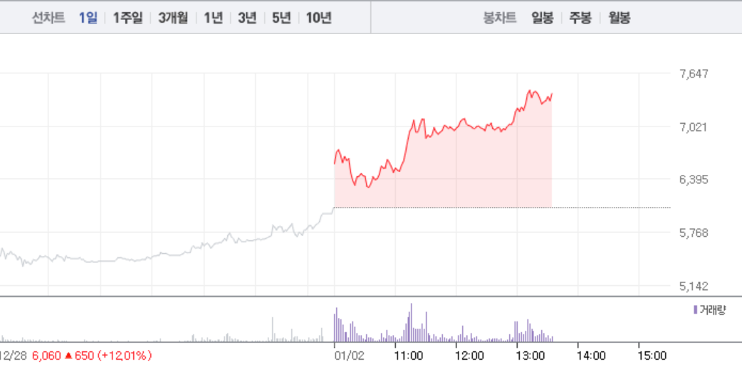 이엠코리아, 22%대 급등에 5거래일 연속 상승…주가 파죽지세