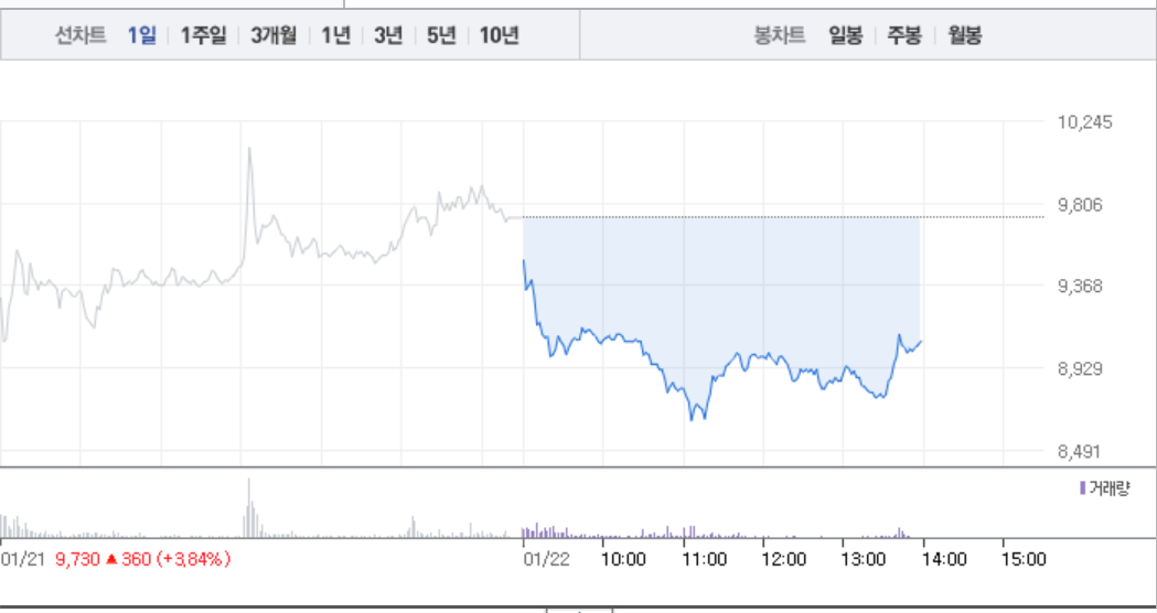 제이엔케이히터·성창오토텍, 같은 수소차 관련주에도 희비 엇갈려…제이엔케이히터 6%대 급락