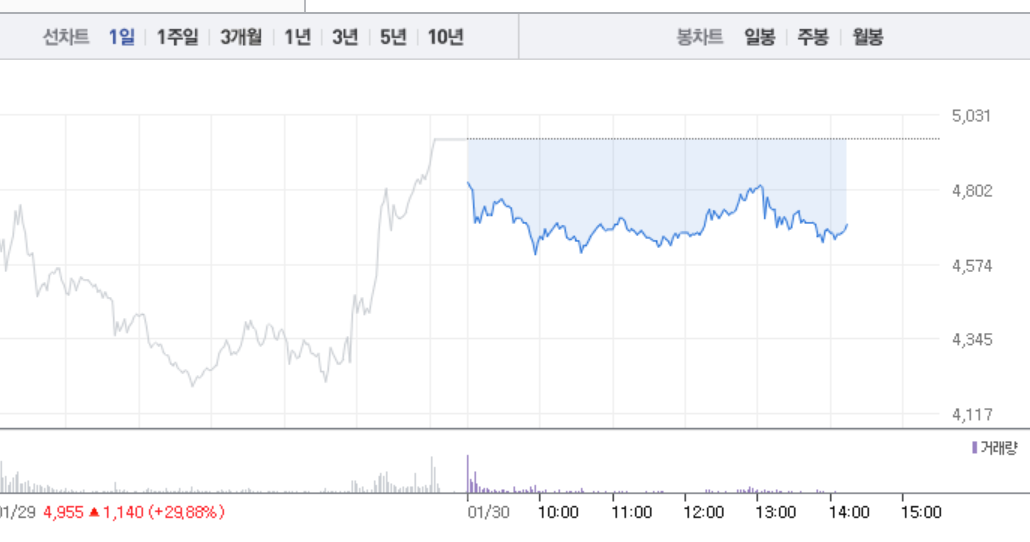 제일바이오·옵티팜, 구제역 관련주 3~6% 낙폭…제일바이오 5거래일만에 상승 제동 걸리나