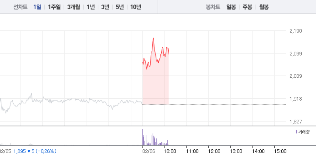 시큐브, 장 초반부터 11%대 급등…3거래일만에 다시 상승하나