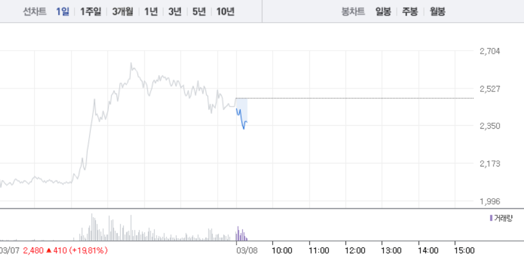 뉴프라이드, 주가 너무 올랐나?…상승 멈추고 매도세 쏟아져