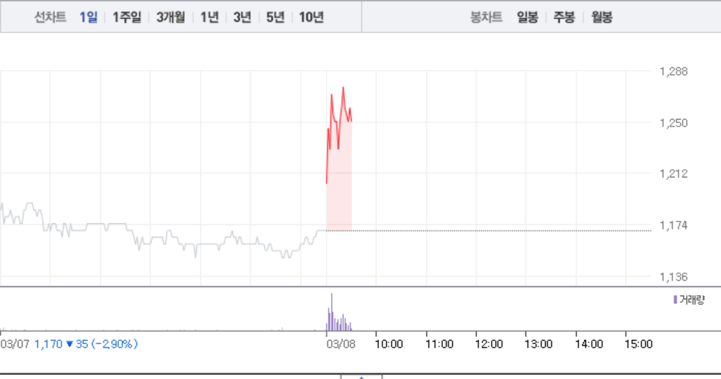 신성이엔지, 장 초반부터 대거 매수세…1300원 돌파하나 주목
