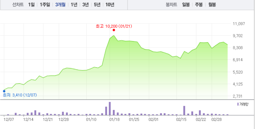 성창오토텍·제이엔케이히터, 수소차 관련주 하락 딛고 반등…다시 상승하나 주목