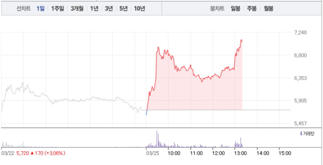 동아화성·유니크, 수소차 관련주 중 급등 유지…12~23% 상승