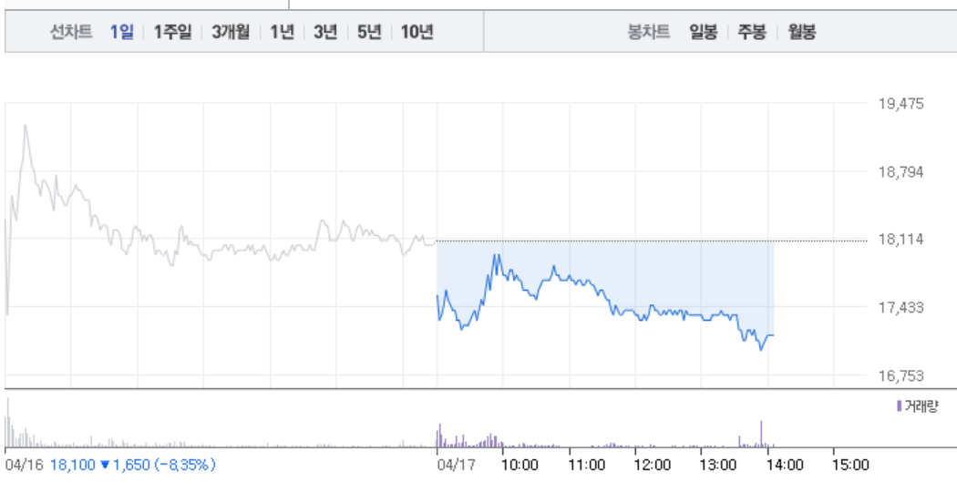 코오롱생명과학·코오롱티슈진, 주가 부진 도대체 어디까지…인보사케이주 추가 조사 실시