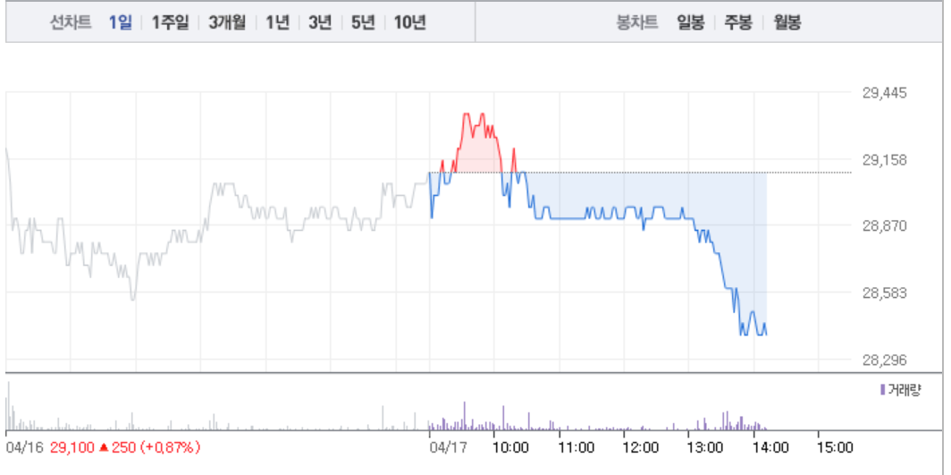 하나투어 분식회계 의혹에 노랑풍선도 낙폭 커져…여행株 타격 받나