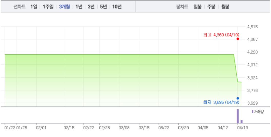대호에이엘, 거래 재개 이후 계속 하락…하락 어디까지?
