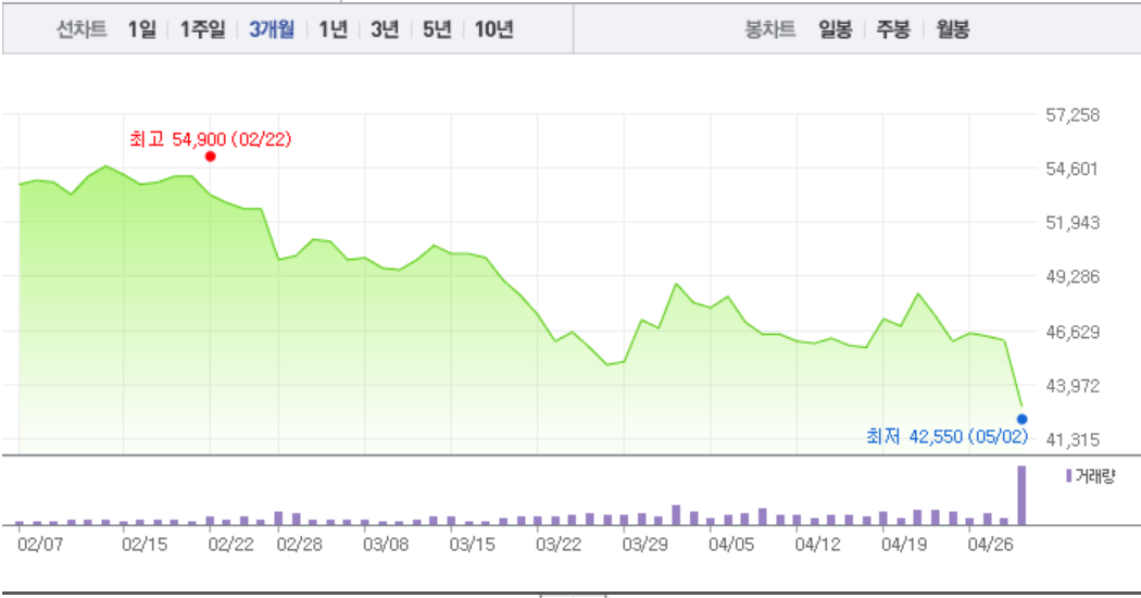 한국가스공사, 전날 이어 4만3000원선 무너져…급락 이어 약보합
