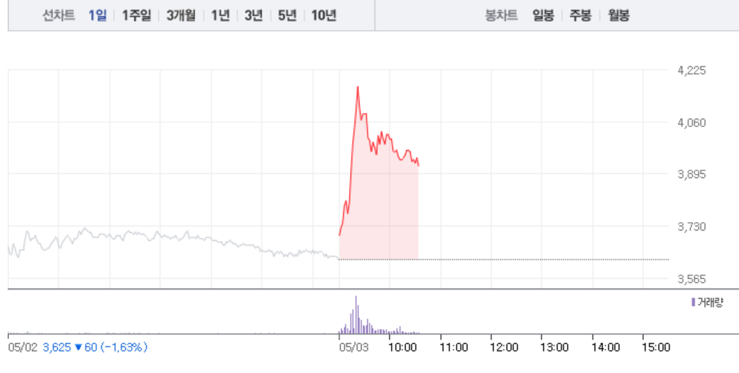 키이스트, 방탄소년단 관련주 중 유일하게 급등…8%대 상승폭 수혜 제대로?