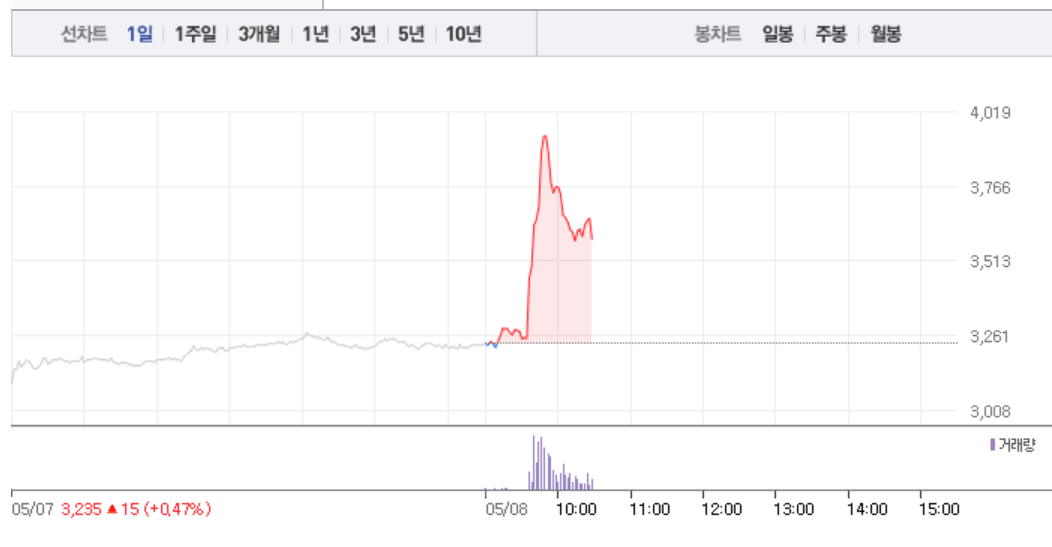 라온시큐어·드림시큐리티 블록체인 관련주 강세…특히 라온시큐어 10%대 급등