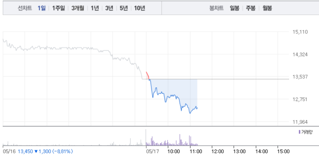 KG이니시스, 2거래일 연속 급락…가파른 하락세에 1만2000원선 무너지나