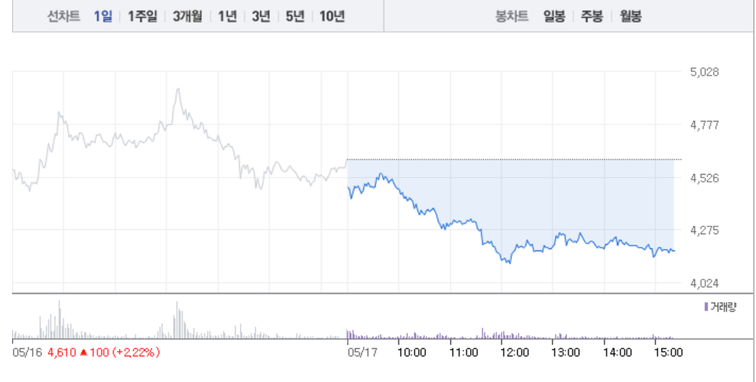 우리기술투자 급락 이어 SCI평가정보 급락까지…가상화폐 관련주 상승 제동