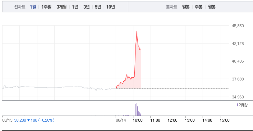 제일약품·동성제약, 모두 상승세이기는 한데…특히 제일약품 14%대 급등